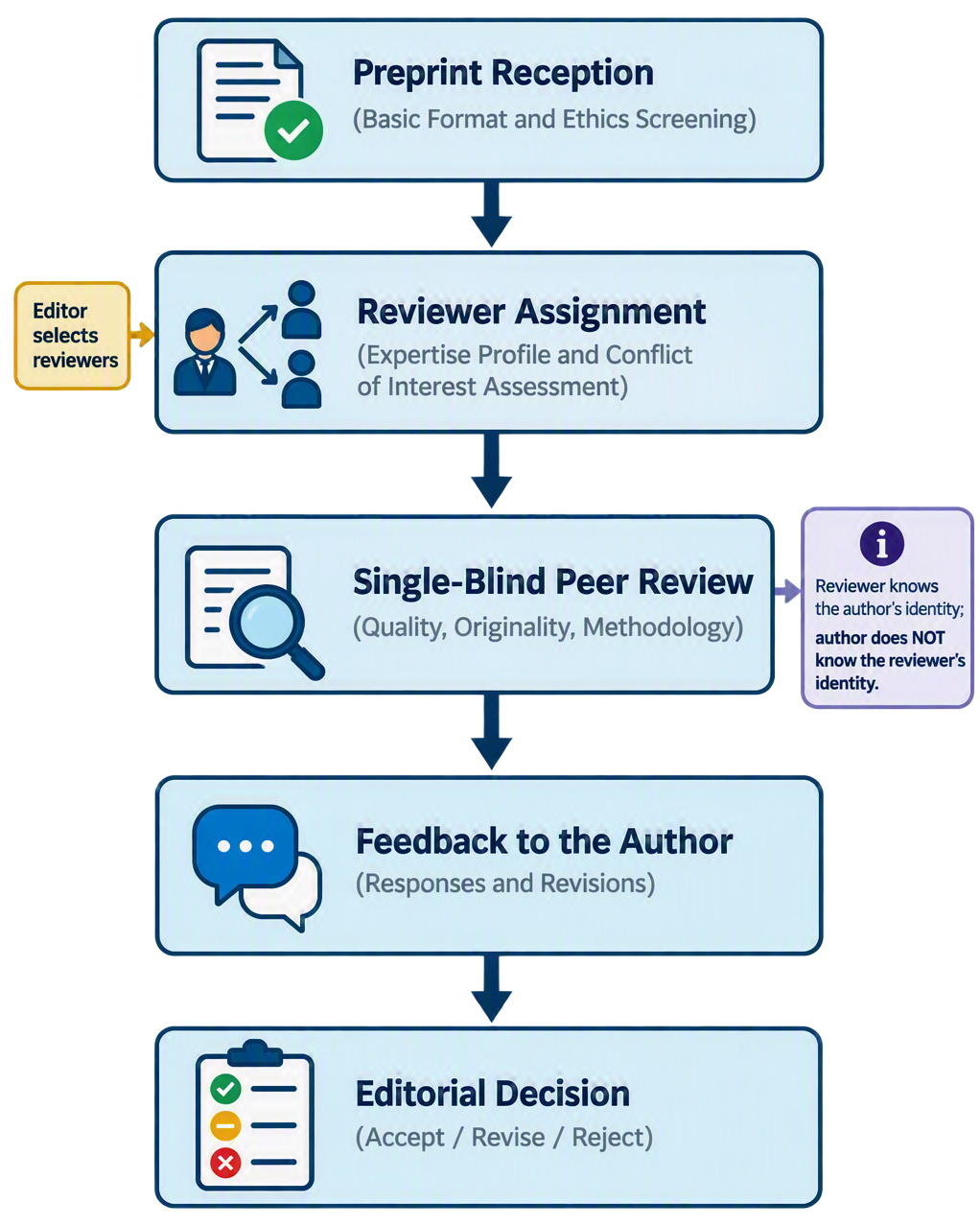 proceso simple ciego para preprint