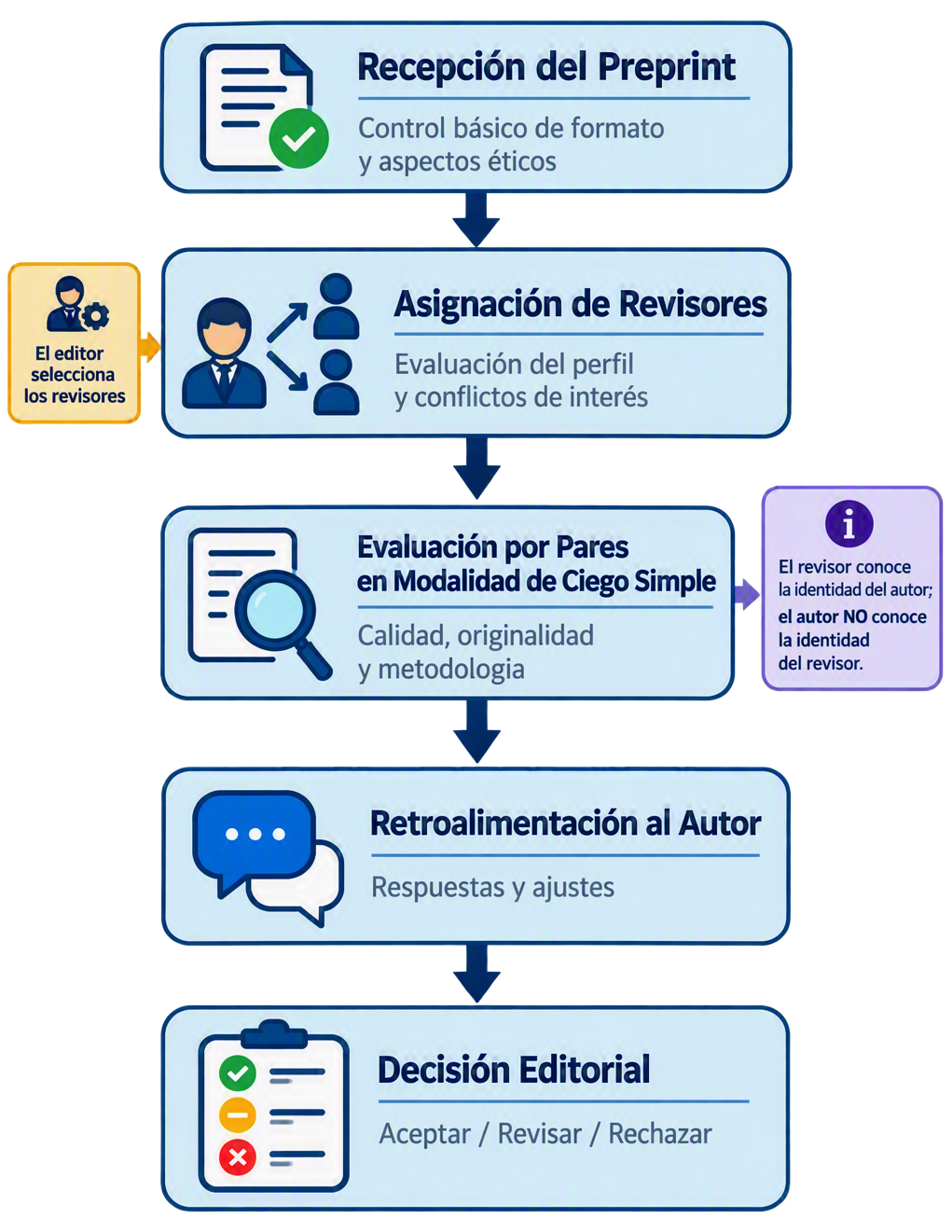 Proceso de evaluación de simple ciego